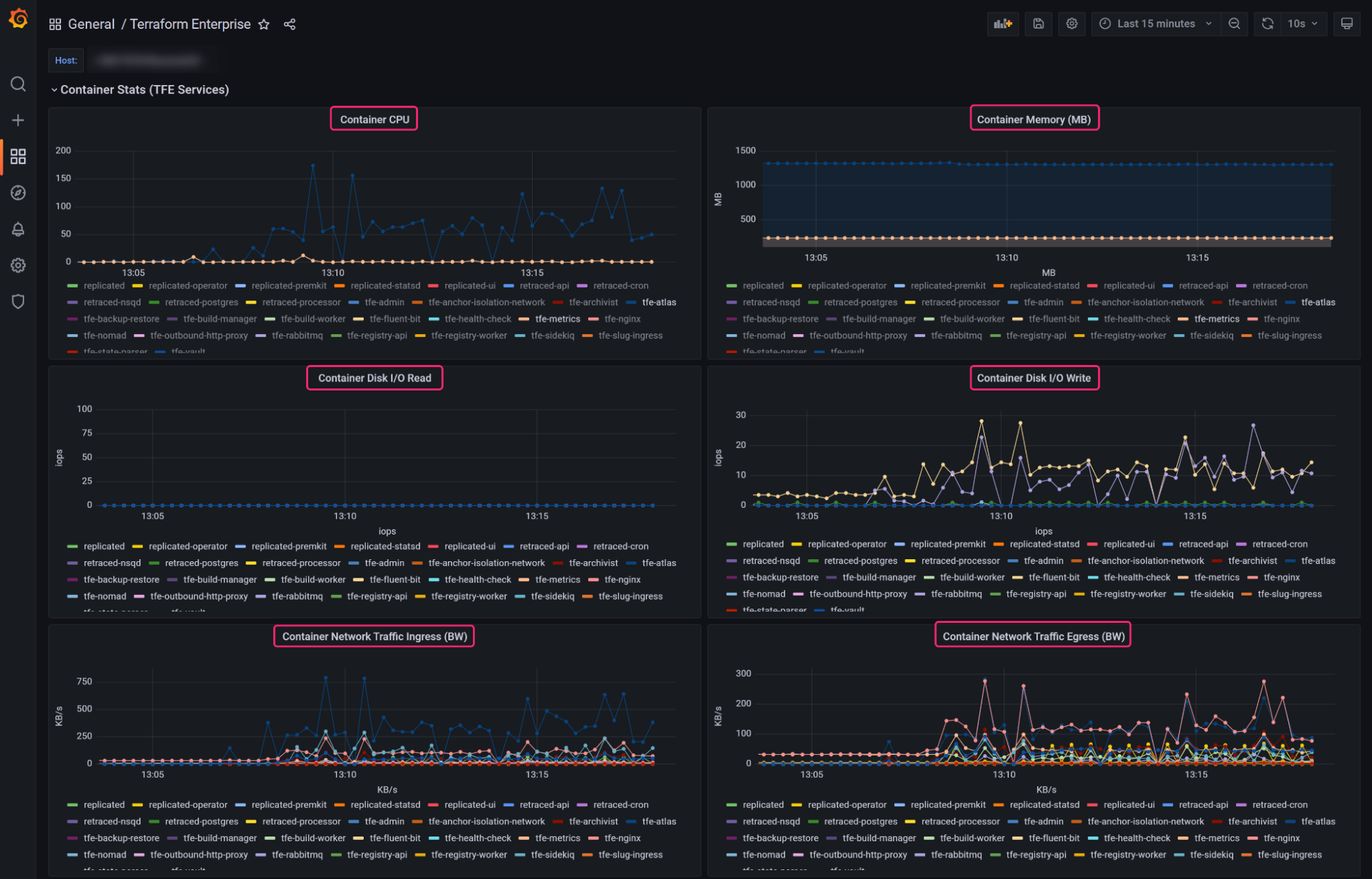 A section of the imported Grafana dashboard showing multiple line graphs, such as the container CPU usage, container memory usage, disk I/O read, disk I/O write and network traffic