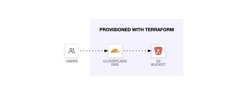 This diagram shows how users interact with CloudFlare and S3 bucket