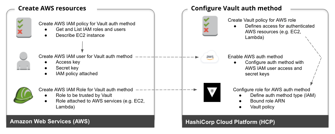 hcp-vault-auth-aws-overview