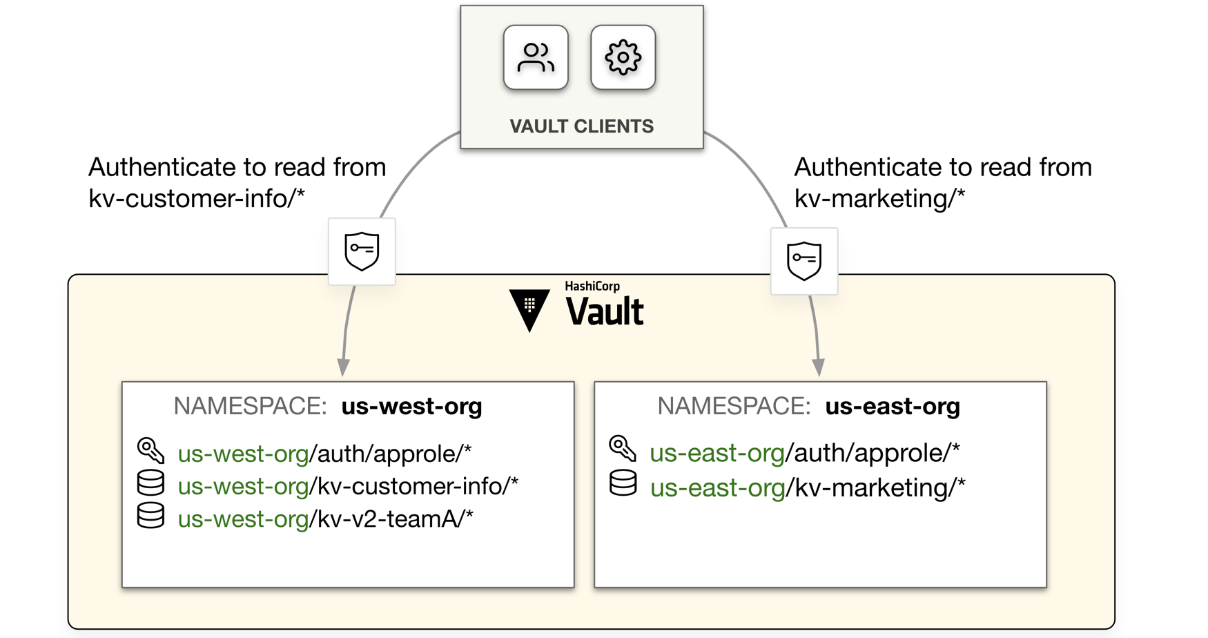 Client access to namespaces