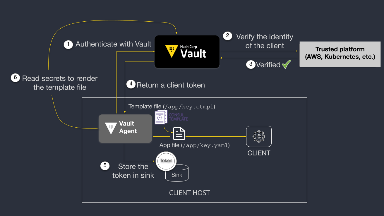 Vault Agent Workflow