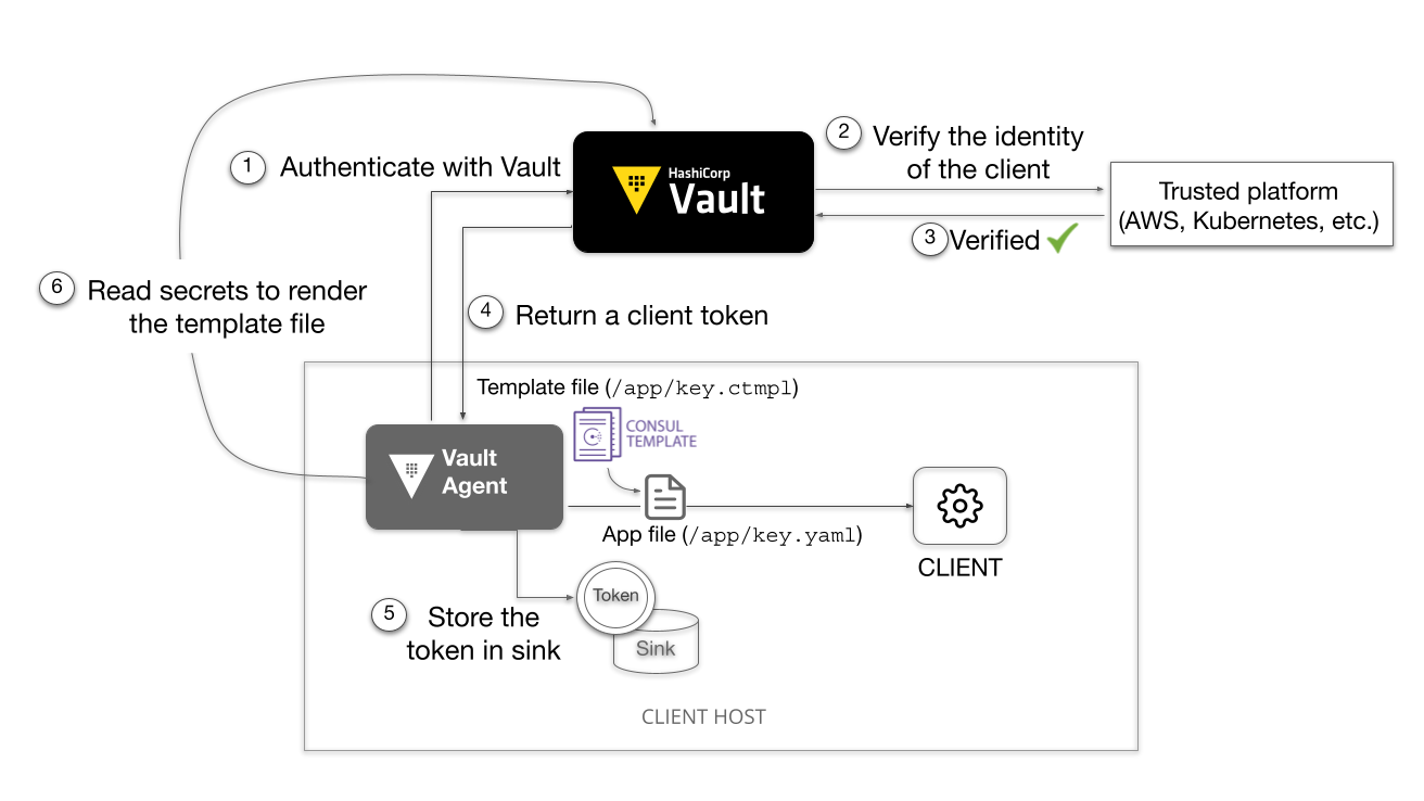Vault Agent Workflow