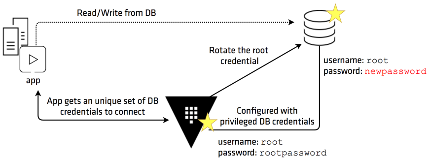 DB Root Credentials