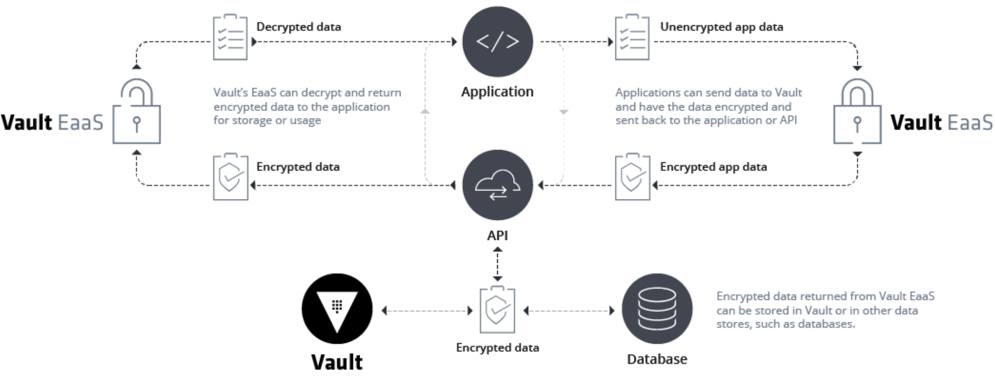 Vault Encryption-as-a-Service diagram