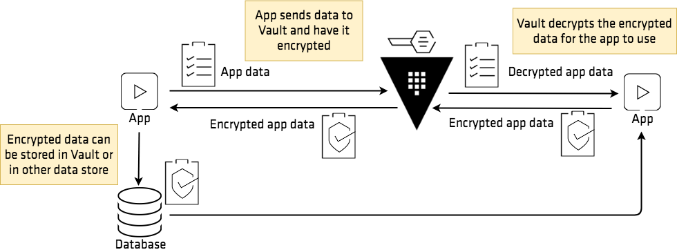 Encryption as a Service