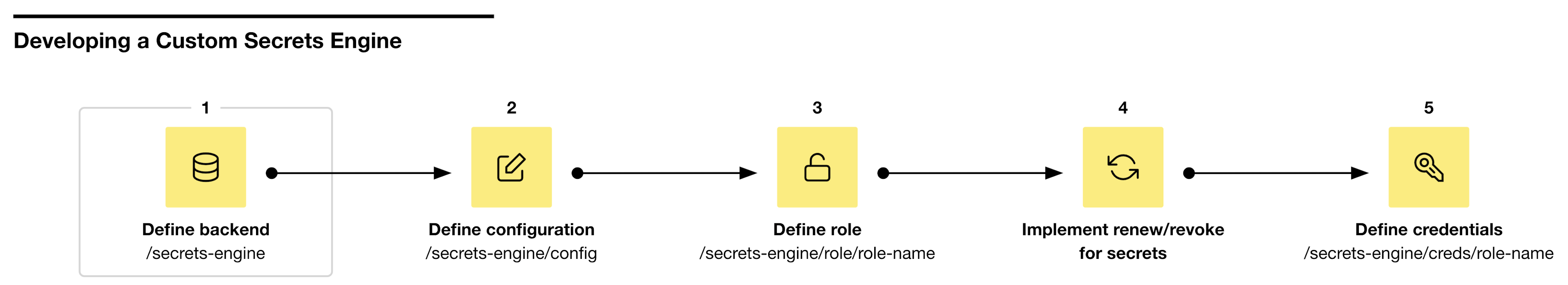 Step 1 defines a backend at /secrets-engine