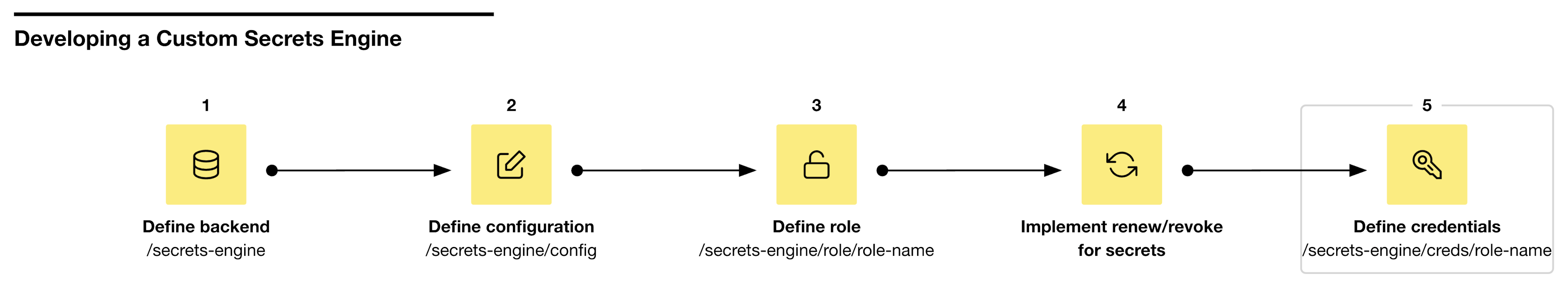 Step 5 creates secrets engine credentials at /secrets-engine/creds