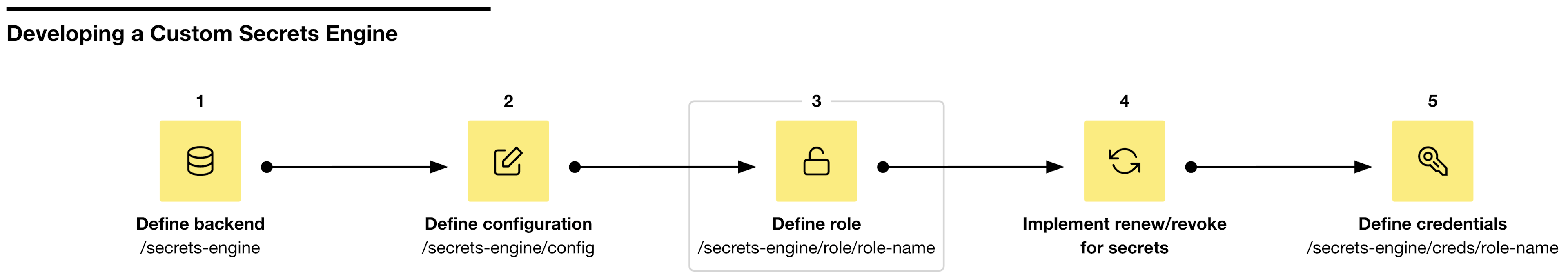 Step 3 creates secrets engine role at /secrets-engine/role