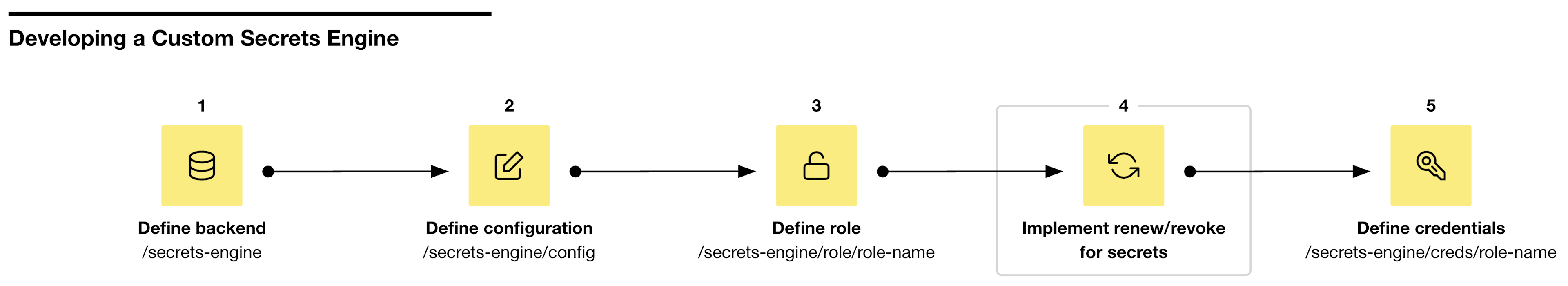 Step 4 create a secrets object like a JSON Web Token