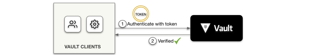 Authenticate with token auth