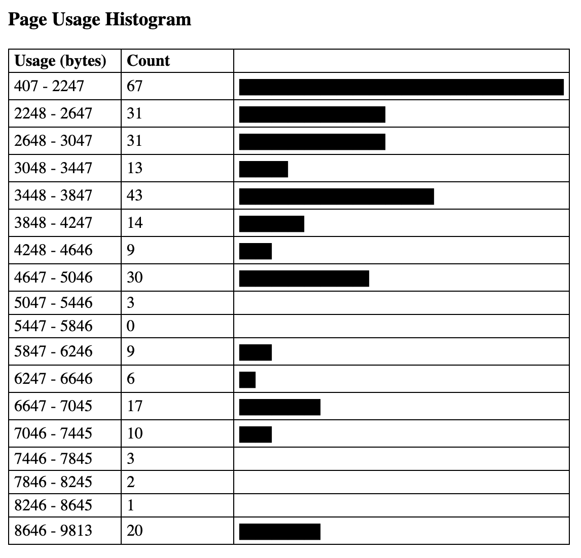 page usage histogram