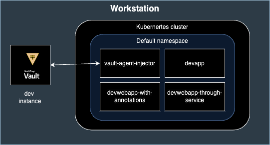 Diagram for external vault on workstation
