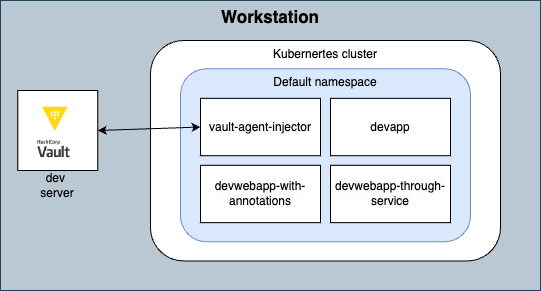 Diagram for external vault on workstation