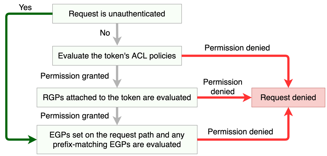 A diagram that explains Vault policy request evaluation