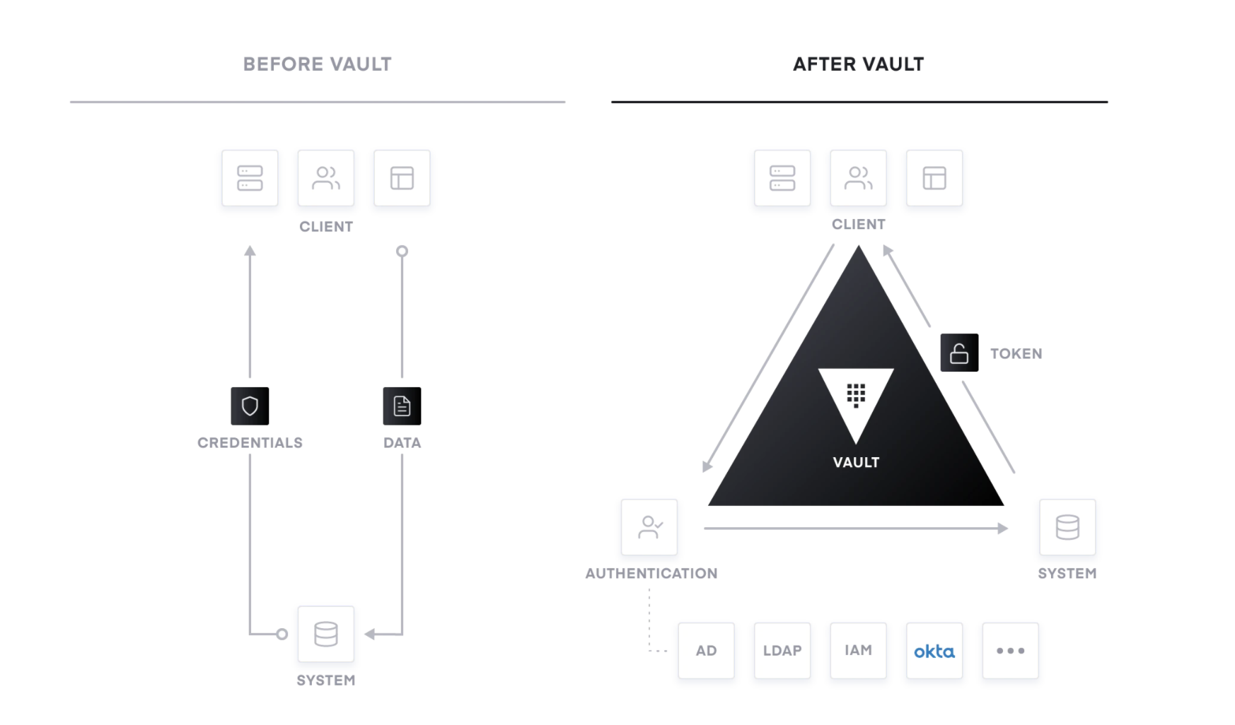 Transition to zero-trust security with
Vault