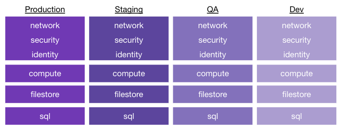 An example of how workspaces can be split among Production, Staging, QA, and Dev. In this example, networking and security are grouped in one workspace, with compute, filestore, and SQL all having their own workspace. This is duplicated in each environment