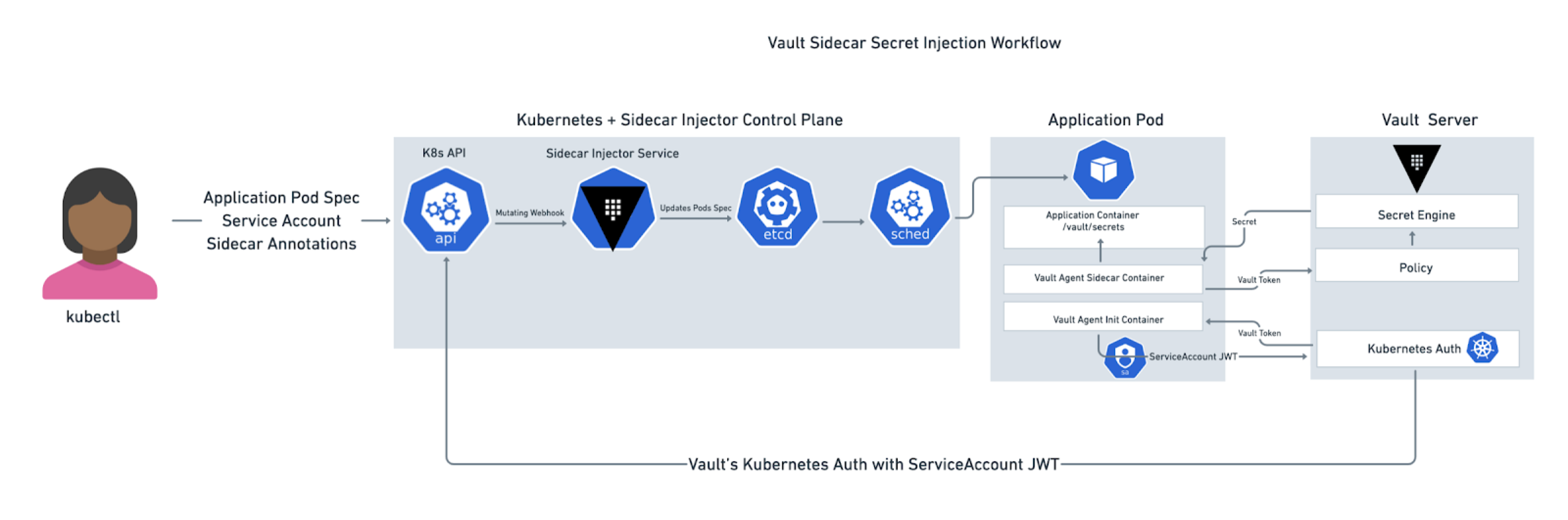 Vault Sidecar Injection Workflow