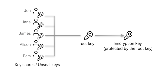 Unseal keys