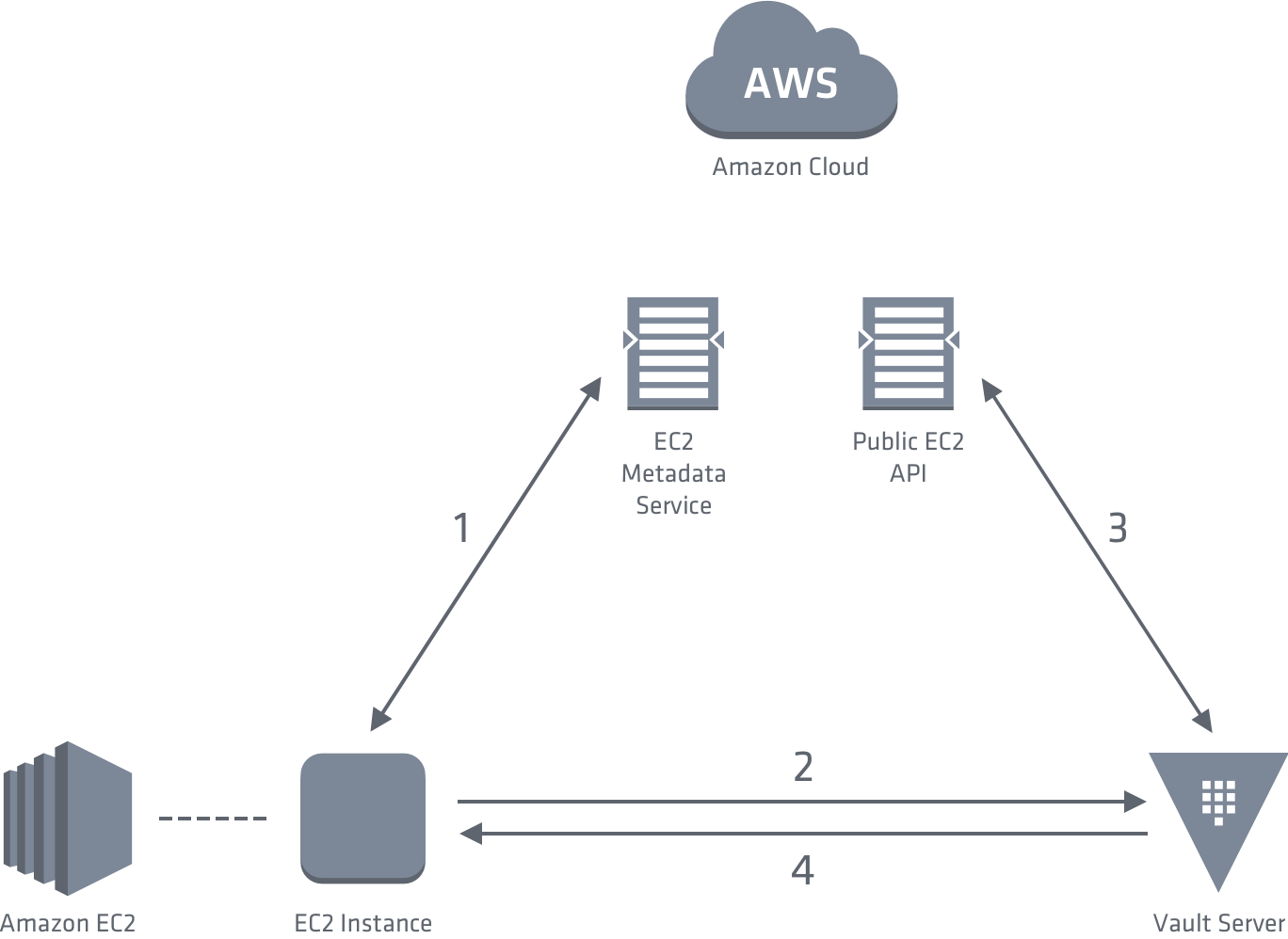 AWS ec2. Elastic Compute cloud схема работы. AWS схема сокрытия IP. Сайзинге и схеме HASHICORP Vault и OPENSEARCH. Auth back