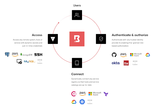 Diagram showing HashiCorp Boundary going full circle, leveraging the ecosystem, including Vault