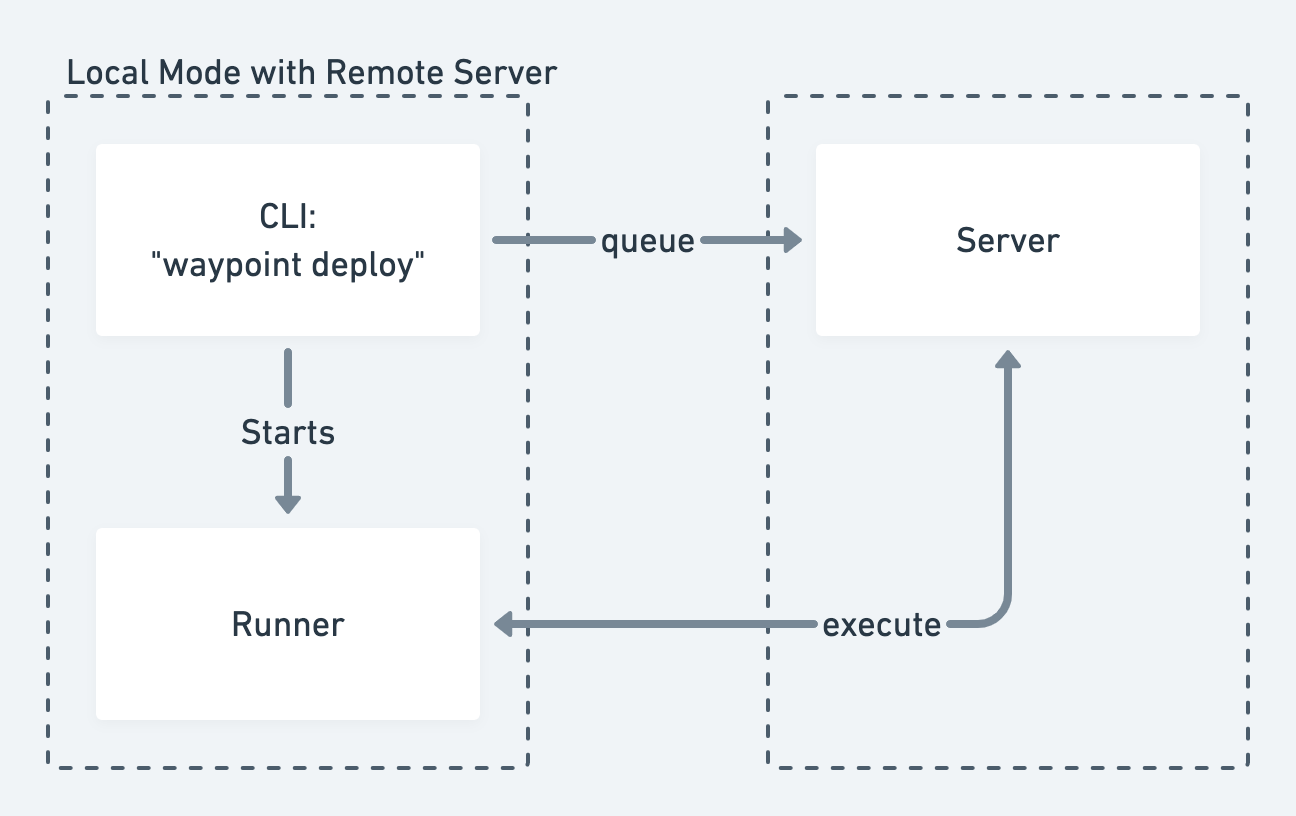 CLI and a Remote Server