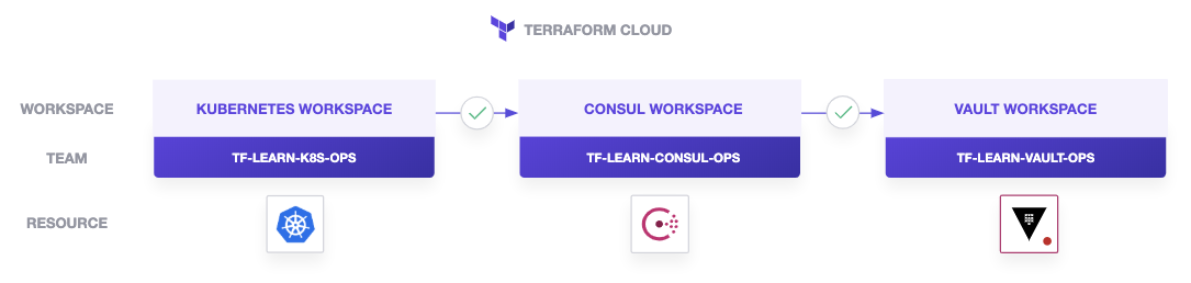 HCP Terraform Workspace workflow. This tutorial creates Kubernetes, Consul, and Vault workspaces in HCP Terraform.
